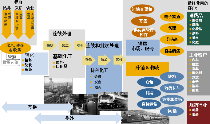 孟凡亮 “精細(xì)”福利，構(gòu)建數(shù)字時(shí)代智慧工廠 上 化工產(chǎn)品銷售