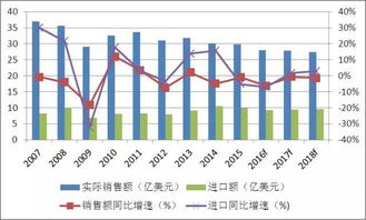 2017年度化工產(chǎn)品出口分析報(bào)告 化工產(chǎn)品銷售趨勢與展望